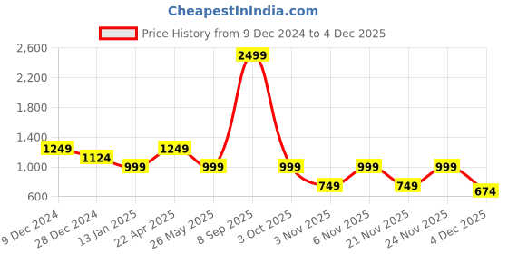 myntra.com Cantabil Men Striped Pullover cantabil Price History Graph from 9 Dec 2024 to 3 Dec 2025