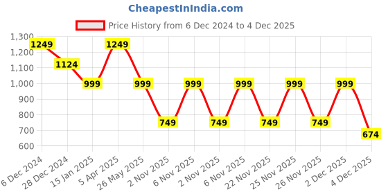 myntra.com Cantabil Men Striped Pullover cantabil Price History Graph from 6 Dec 2024 to 4 Dec 2025
