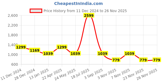 myntra.com Cantabil Men Striped Pullover cantabil Price History Graph from 11 Dec 2024 to 24 Nov 2025