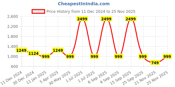 myntra.com Cantabil Men Striped Pullover cantabil Price History Graph from 11 Dec 2024 to 25 Nov 2025
