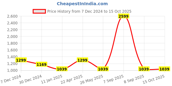 myntra.com Cantabil Men Striped Pullover cantabil Price History Graph from 7 Dec 2024 to 14 Oct 2025
