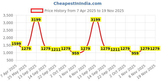 myntra.com Cantabil Men Striped Pullover cantabil Price History Graph from 7 Apr 2025 to 18 Nov 2025