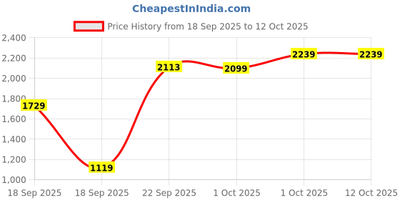myntra.com Cantabil Men Striped Pullover cantabil Price History Graph from 18 Sep 2025 to 12 Oct 2025