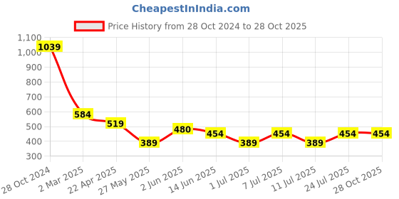 myntra.com Cantabil Men Striped Round Neck Cotton T-Shirt cantabil Price History Graph from 28 Oct 2024 to 27 Oct 2025