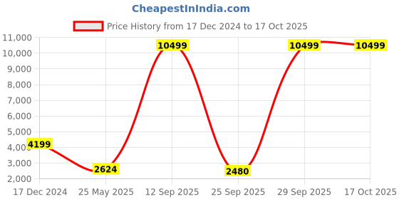 myntra.com Cantabil Men Striped Single Breasted Two Piece Formal Suit cantabil Price History Graph from 17 Dec 2024 to 16 Oct 2025