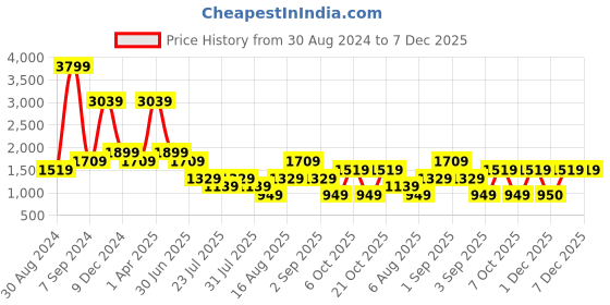 myntra.com Cantabil Men Striped Trousers cantabil Price History Graph from 30 Aug 2024 to 7 Dec 2025