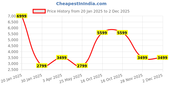 myntra.com Cantabil Men Suede Reversible Bomber Jacket cantabil Price History Graph from 20 Jan 2025 to 2 Dec 2025