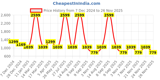 myntra.com Cantabil Men Sweatshirt cantabil Price History Graph from 7 Dec 2024 to 24 Nov 2025