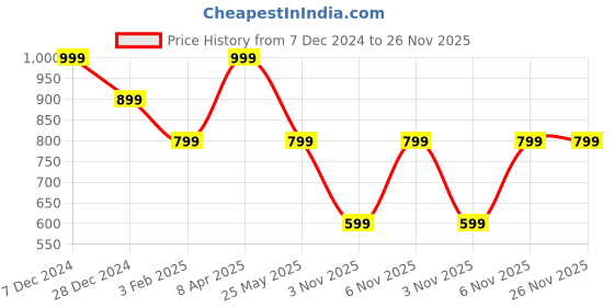 myntra.com Cantabil Men Sweatshirt cantabil Price History Graph from 7 Dec 2024 to 26 Nov 2025