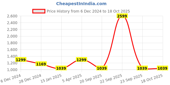 myntra.com Cantabil Men Sweatshirt cantabil Price History Graph from 6 Dec 2024 to 18 Oct 2025