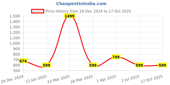 myntra.com Cantabil Men T-shirt cantabil Price History Graph from 29 Dec 2024 to 16 Oct 2025