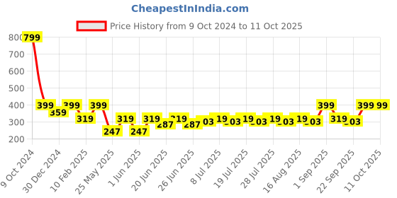 myntra.com Cantabil Men T-Strap Thong Flip-Flops cantabil Price History Graph from 9 Oct 2024 to 10 Oct 2025