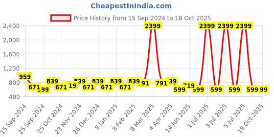 myntra.com Cantabil Men Tartan Checked Cotton Formal Shirt cantabil Price History Graph from 15 Sep 2024 to 18 Oct 2025
