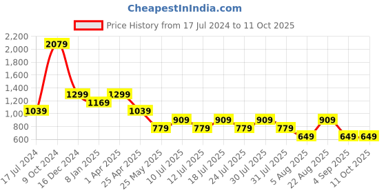 myntra.com Cantabil Men Tartan Checks Opaque Checked Casual Shirt cantabil Price History Graph from 17 Jul 2024 to 10 Oct 2025
