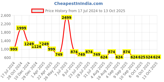 myntra.com Cantabil Men Tartan Checks Opaque Checked Casual Shirt cantabil Price History Graph from 17 Jul 2024 to 12 Oct 2025