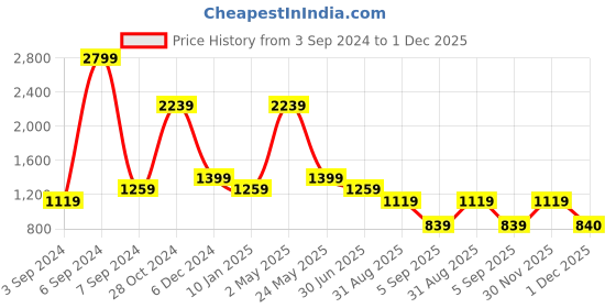 myntra.com Cantabil Men Tartan Checks Opaque Checked Casual Shirt cantabil Price History Graph from 3 Sep 2024 to 1 Dec 2025