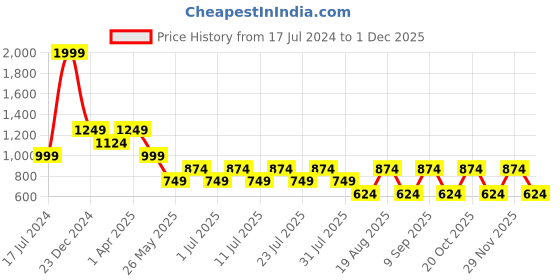 myntra.com Cantabil Men Tartan Checks Opaque Checked Casual Shirt cantabil Price History Graph from 17 Jul 2024 to 29 Nov 2025
