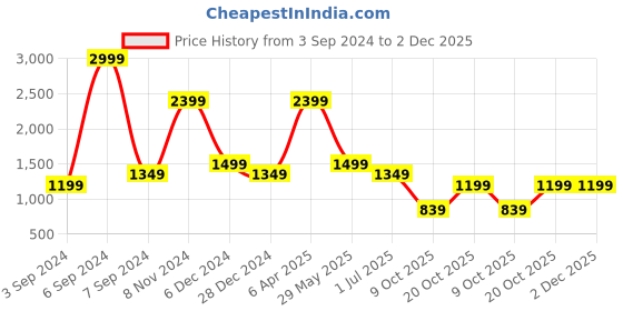 myntra.com Cantabil Men Tartan Checks Opaque Checked Casual Shirt cantabil Price History Graph from 3 Sep 2024 to 2 Dec 2025