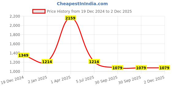 myntra.com Cantabil Men Tartan Checks Opaque Checked Casual Shirt cantabil Price History Graph from 19 Dec 2024 to 1 Dec 2025