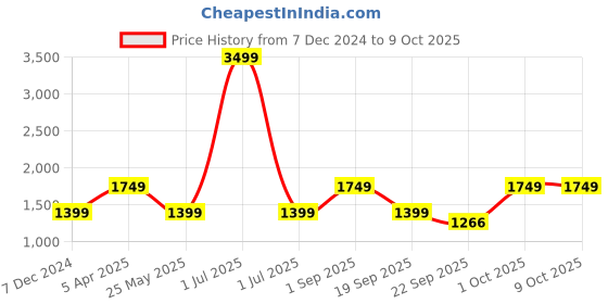myntra.com Cantabil Men Textile Lace-Up Running Shoes cantabil Price History Graph from 7 Dec 2024 to 8 Oct 2025