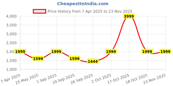 myntra.com Cantabil Men Textile Running Lace-Up Shoes cantabil Price History Graph from 7 Apr 2025 to 23 Nov 2025