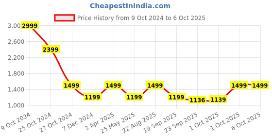 myntra.com Cantabil Men Textile Running Marking Shoes cantabil Price History Graph from 9 Oct 2024 to 4 Oct 2025