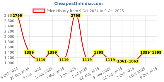 myntra.com Cantabil Men Textile Running Shoes cantabil Price History Graph from 9 Oct 2024 to 8 Oct 2025