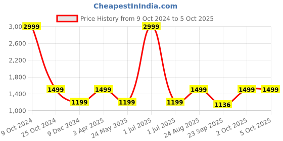 myntra.com Cantabil Men Textile Running Shoes cantabil Price History Graph from 9 Oct 2024 to 4 Oct 2025