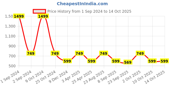 myntra.com Cantabil Men Textile Running Shoes cantabil Price History Graph from 1 Sep 2024 to 13 Oct 2025