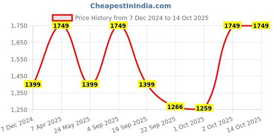 myntra.com Cantabil Men Textile Running Shoes cantabil Price History Graph from 7 Dec 2024 to 13 Oct 2025