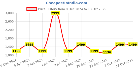 myntra.com Cantabil Men Textile Running Shoes cantabil Price History Graph from 9 Dec 2024 to 17 Oct 2025