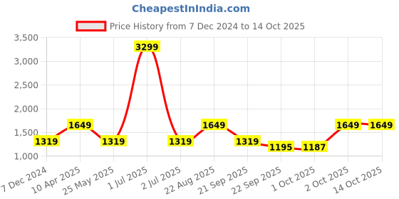 myntra.com Cantabil Men Textile Running Shoes cantabil Price History Graph from 7 Dec 2024 to 13 Oct 2025