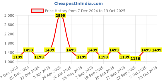 myntra.com Cantabil Men Textile Running Shoes cantabil Price History Graph from 7 Dec 2024 to 13 Oct 2025