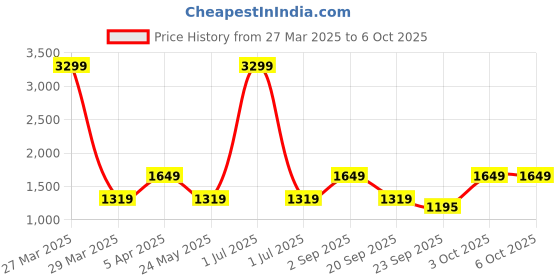 myntra.com Cantabil Men Textile Running Shoes cantabil Price History Graph from 27 Mar 2025 to 5 Oct 2025