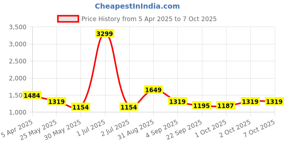 myntra.com Cantabil Men Textile Running Shoes cantabil Price History Graph from 5 Apr 2025 to 7 Oct 2025
