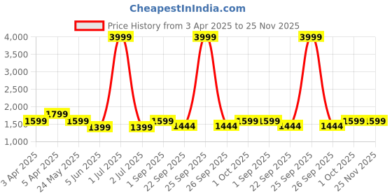 myntra.com Cantabil Men Textile Running Shoes cantabil Price History Graph from 3 Apr 2025 to 25 Nov 2025