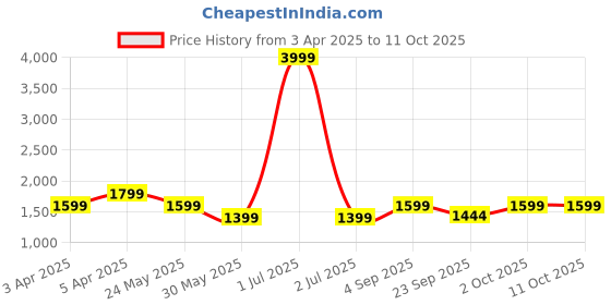 myntra.com Cantabil Men Textile Running Shoes cantabil Price History Graph from 3 Apr 2025 to 11 Oct 2025