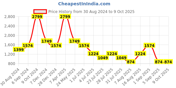 myntra.com Cantabil Men Textured Formal Trouser cantabil Price History Graph from 30 Aug 2024 to 9 Oct 2025