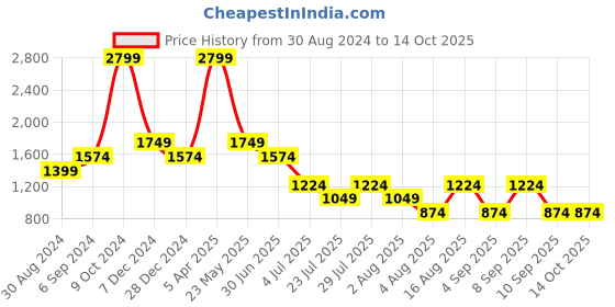 myntra.com Cantabil Men Textured Formal Trouser cantabil Price History Graph from 30 Aug 2024 to 14 Oct 2025