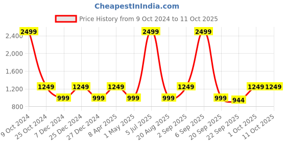 myntra.com Cantabil Men Textured Lace-Up Training or Gym Shoes cantabil Price History Graph from 9 Oct 2024 to 11 Oct 2025
