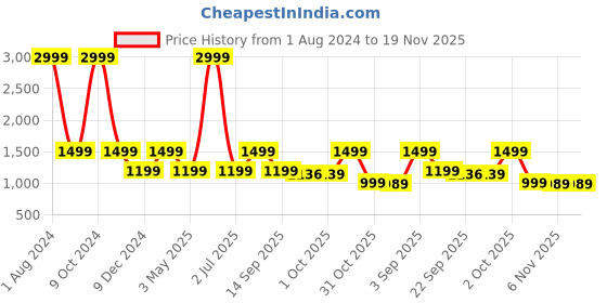 myntra.com Cantabil Men Textured Lace-Up Training or Gym Shoes cantabil Price History Graph from 1 Aug 2024 to 19 Nov 2025