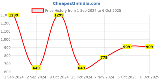 myntra.com Cantabil Men Textured Leather Two Fold Wallet cantabil Price History Graph from 1 Sep 2024 to 5 Oct 2025