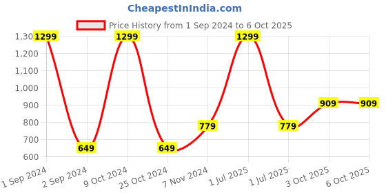 myntra.com Cantabil Men Textured Leather Two Fold Wallet cantabil Price History Graph from 1 Sep 2024 to 5 Oct 2025
