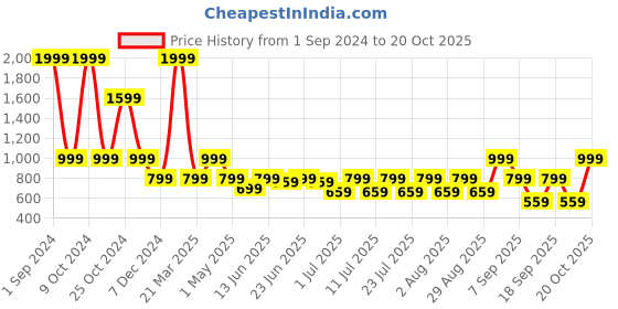 myntra.com Cantabil Men Textured Lightweight Sneakers cantabil Price History Graph from 1 Sep 2024 to 20 Oct 2025