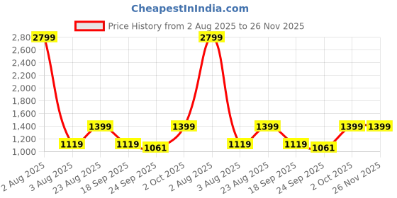 myntra.com Cantabil Men Textured PU Horsebit Loafers cantabil Price History Graph from 2 Aug 2025 to 25 Nov 2025