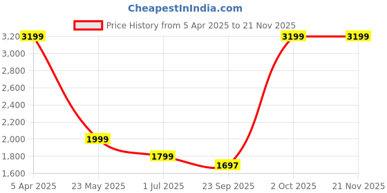 myntra.com Cantabil Men Textured Regular Fit Trousers cantabil Price History Graph from 5 Apr 2025 to 21 Nov 2025