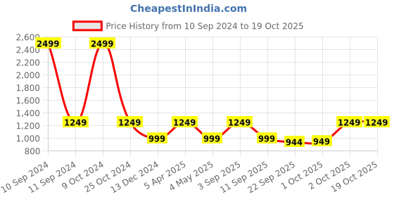 myntra.com Cantabil Men Textured Round Toe Lace Up Training or Gym Shoes cantabil Price History Graph from 10 Sep 2024 to 18 Oct 2025