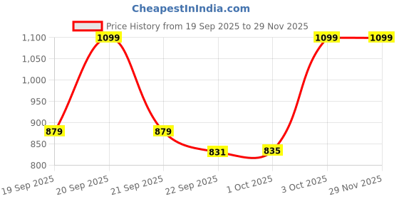 myntra.com Cantabil Men Textured Round Toe Lace-Ups Sneakers cantabil Price History Graph from 19 Sep 2025 to 29 Nov 2025