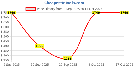 myntra.com Cantabil Men Textured Slip-On Loafers cantabil Price History Graph from 2 Sep 2025 to 16 Oct 2025