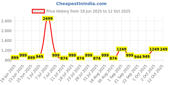 myntra.com Cantabil Men Textured Slip-On Sneakers cantabil Price History Graph from 19 Jun 2025 to 11 Oct 2025